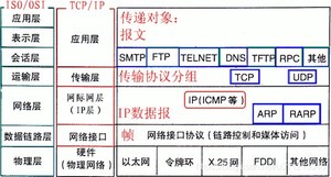 OSI 7层协议