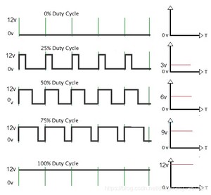 （12V电源的不同PWM信号）