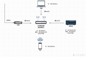 单网口软路由配置方法,几分钟搞定单臂路由和旁路由