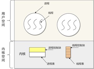 内核线程模型