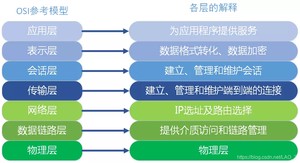 OSI模型: