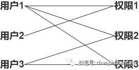 万字长文：深入浅出RBAC权限设计
