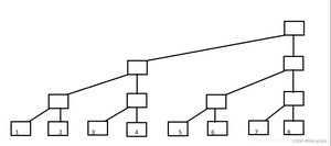 图片来源：CSDN 萧何山的文章 树状数组详解