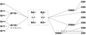 万字长文：深入浅出RBAC权限设计