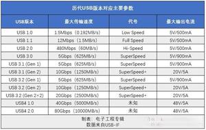 USB协议演变史：从USB 1.0到USB4.0的技术细节