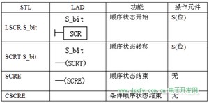 西门子S7-200系列PLC的顺序控制指令表