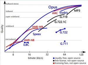 Opus 与其他流行音频格式之间的编码效率比较