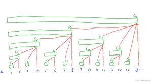 图片来源：CSDN ToLoveToFeel的文章 树状数组 