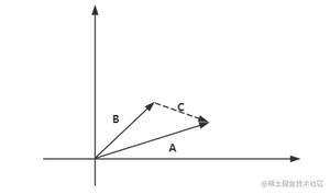 十分钟搞懂机器学习中的余弦相似性_人工智能_11