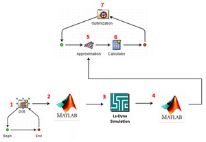 手把手教你使用Isight构建近似模型进行多学科优化的图1
