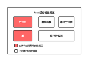 Java运行时数据区域