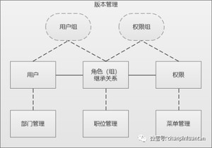 万字长文：深入浅出RBAC权限设计