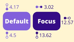 An infographic showing a "default" button that is a midrange shade of purple with white letters next to it's "focus" state which is a darker purple. Icons and labels show that the contrast of the default purple to the page background (a light yellow) is 4.17, and contrast of the default purple to the white button text is 4.5. For the focus button, there is a 3.02 contrast between the default purple background and the focus purple background, and 13.62 between focus purple and the white button text, and 12.57 between the focus purple and the page background light yellow.