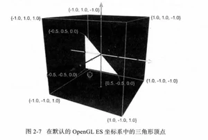 OPENGL ES坐标系