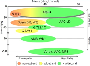 比较不同声音编码格式的比特率、采样率与延迟性