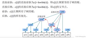 图片来源：陈小玉《算法训练营》进阶篇