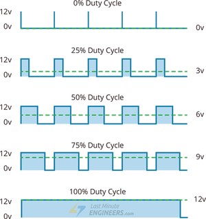 具有占空比的脉宽调制PWM技术