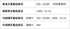 各路由协议类型