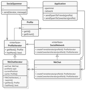 迭代器模式示例的结构