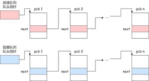 就绪队列和阻塞队列