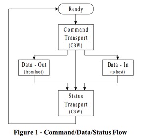 BOT 数据传输过程 BOT 数据传输过程