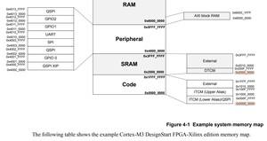ITCM和DTCM起始地址