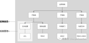 万字长文：深入浅出RBAC权限设计