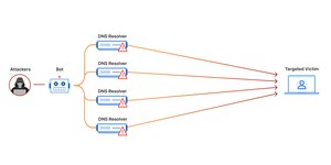放大 DDoS 攻击示例。DNS 放大：欺骗性 DNS 请求