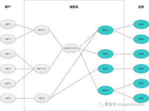 万字长文：深入浅出RBAC权限设计
