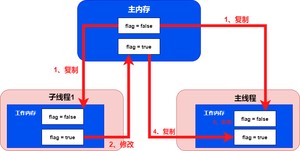JMM中主内存和本地内存-第 3 页