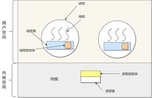 用户级线程模型