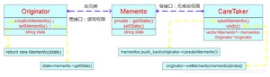 备忘录模式UML结构图