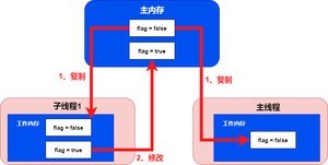 JMM中主内存和本地内存-第 2 页