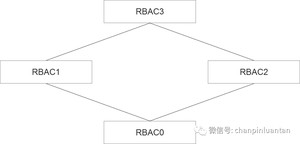 万字长文：深入浅出RBAC权限设计