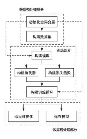 本文代码主要流程