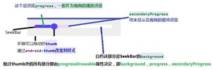 SeekBar的结构分析图