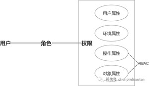 万字长文：深入浅出RBAC权限设计