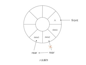 循环队列入队操作