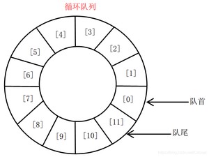 循环队列