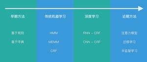 命名实体识别 NER 的发展史