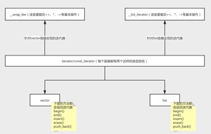 STL中迭代器的实现思路
