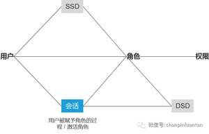 万字长文：深入浅出RBAC权限设计