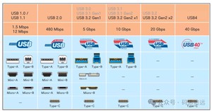USB协议演变史：从USB 1.0到USB4.0的技术细节