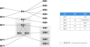 万字长文：深入浅出RBAC权限设计