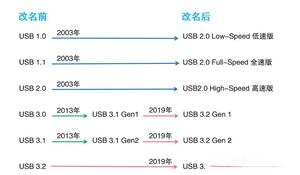 USB协议演变史：从USB 1.0到USB4.0的技术细节