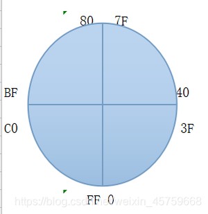 表示16进制的寄存器