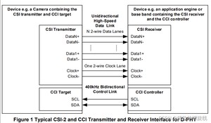 图源MIPI CSI-2协议文档