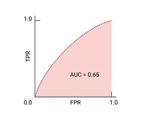 图 3.a.AUC=0.65 时模型的 ROC/AUC 图。
