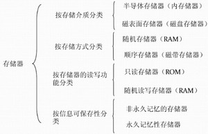 存储器分类方式