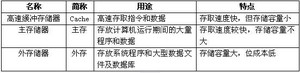 高速缓冲存储器、主存储器和外存储器的比较